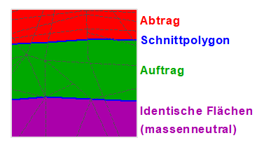Abbildung 2: Farbliche Darstellung der Auf- und Abtragsflächen